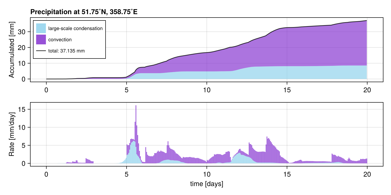 Rain gauge plot, hourly rate
