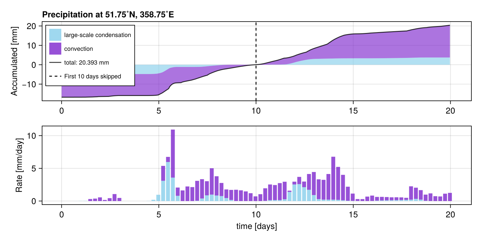 Rain gauge plot, first 10 days skipped