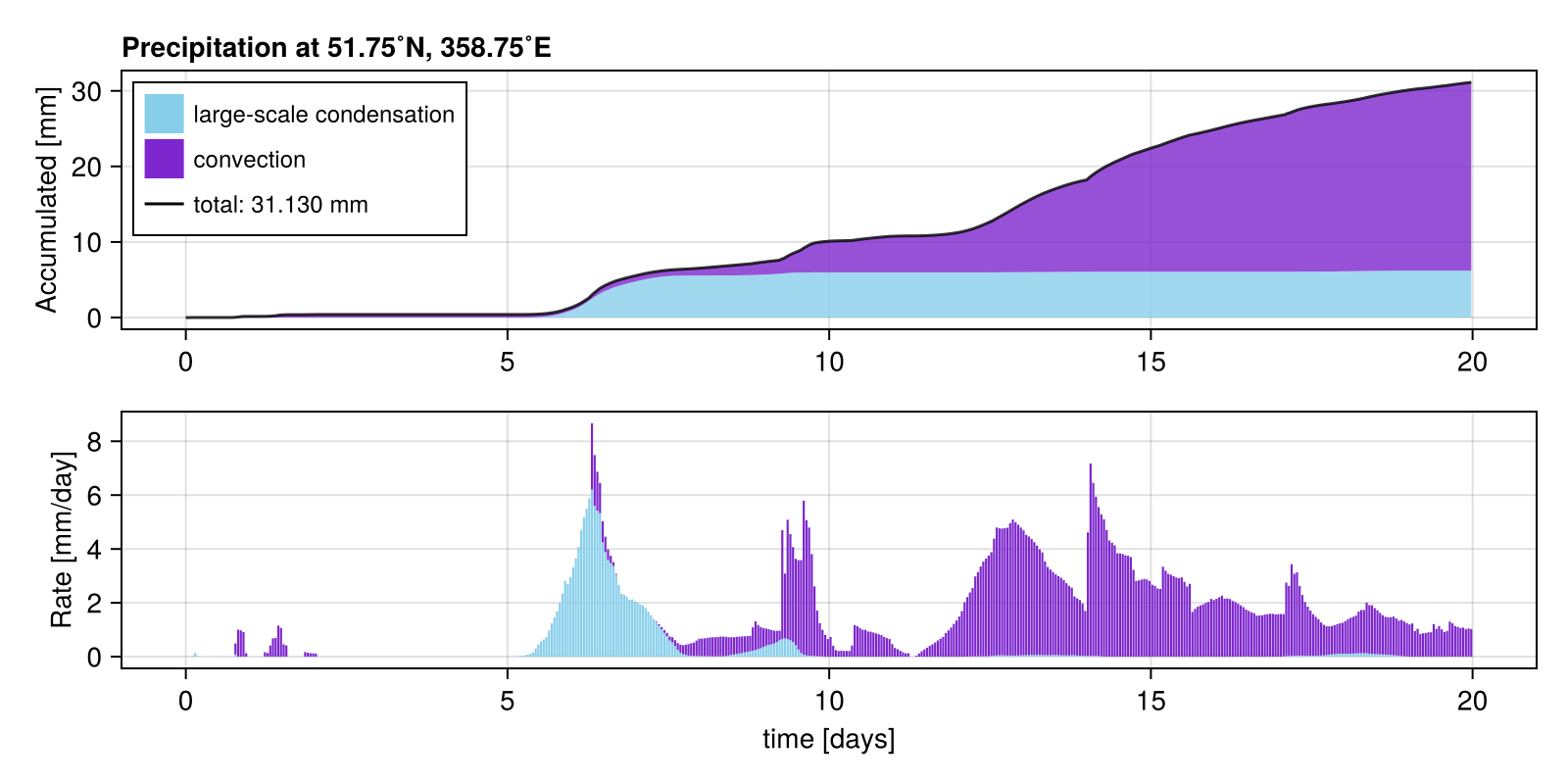Rain gauge plot, hourly rate