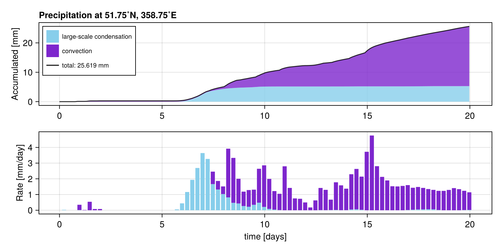 Rain gauge plot