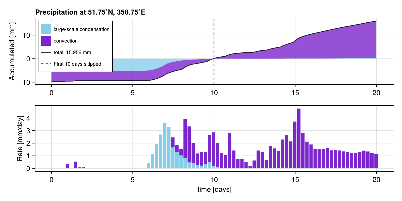 Rain gauge plot, first 10 days skipped