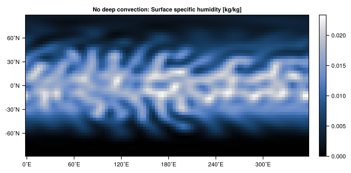 Aquaplanet, no deep convection