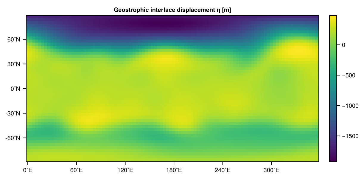 Geostrophic eta