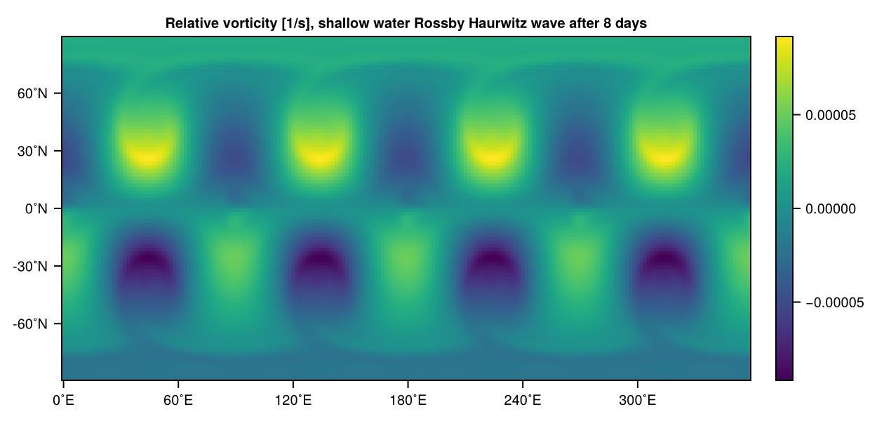 Rossby-Haurwitz wave in the shallow water model