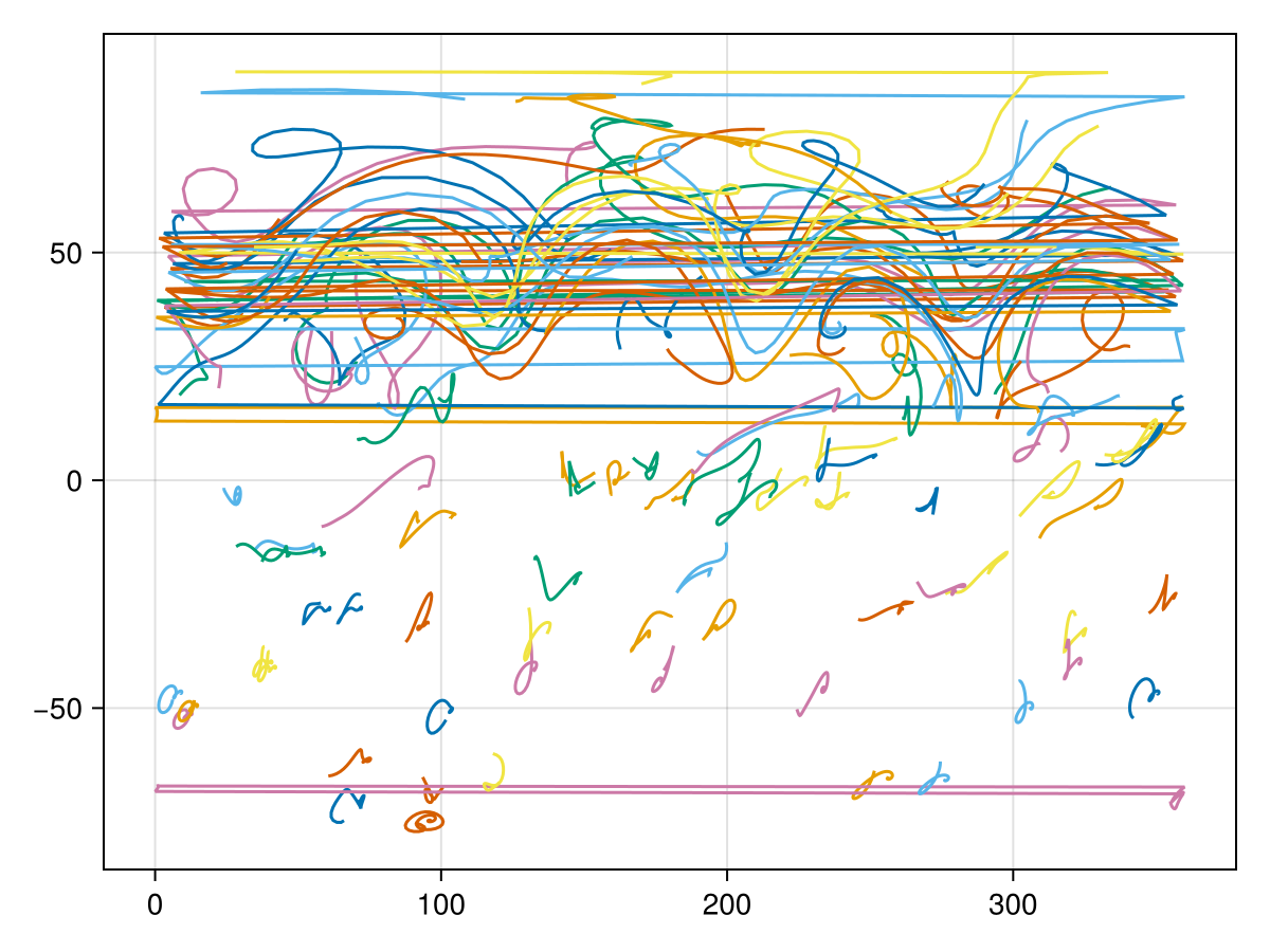 Particle trajectories