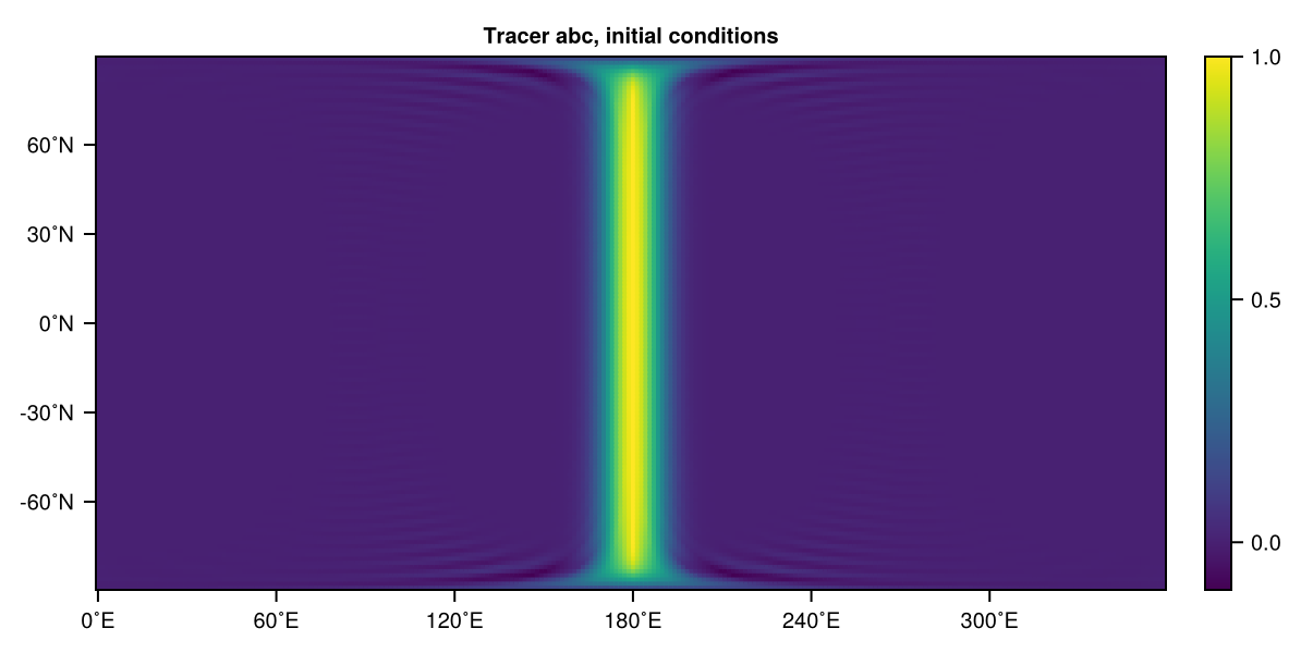 Tracer abc