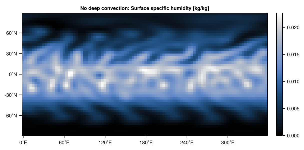 Aquaplanet, no deep convection