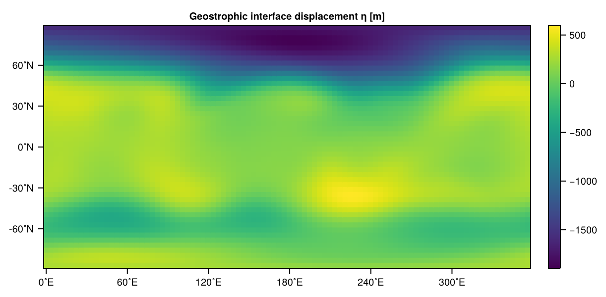 Geostrophic eta