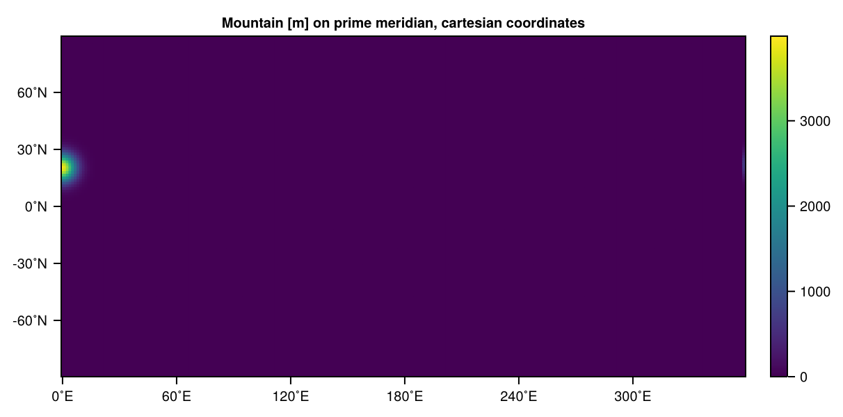 Mountain in cartesian coordinates