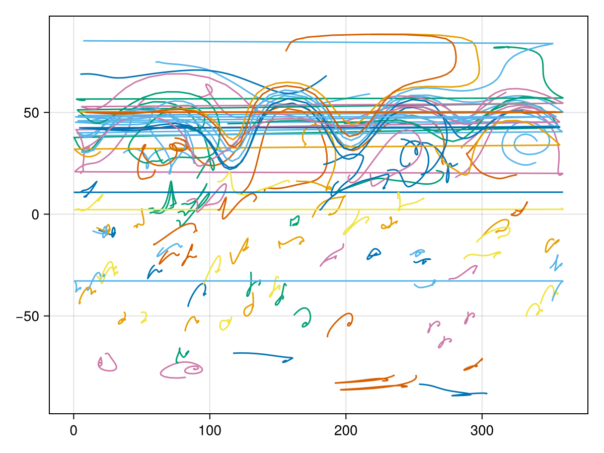 Particle trajectories