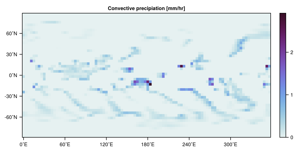 Convective precipitation