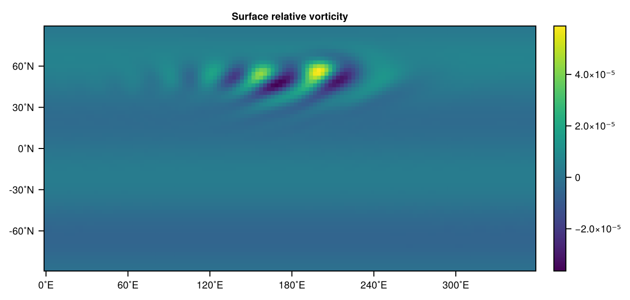 Jablonowski plot