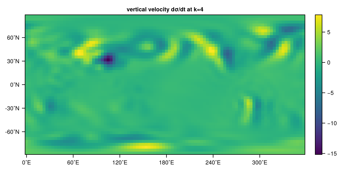 Sigma tendency