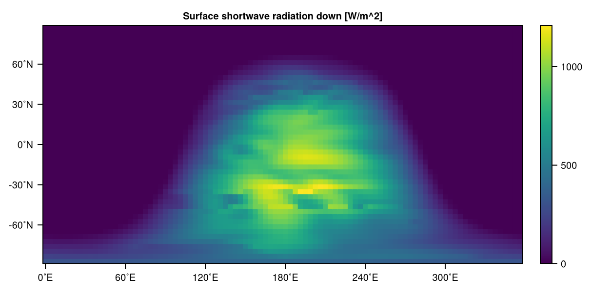 Surface shortwave radiation down