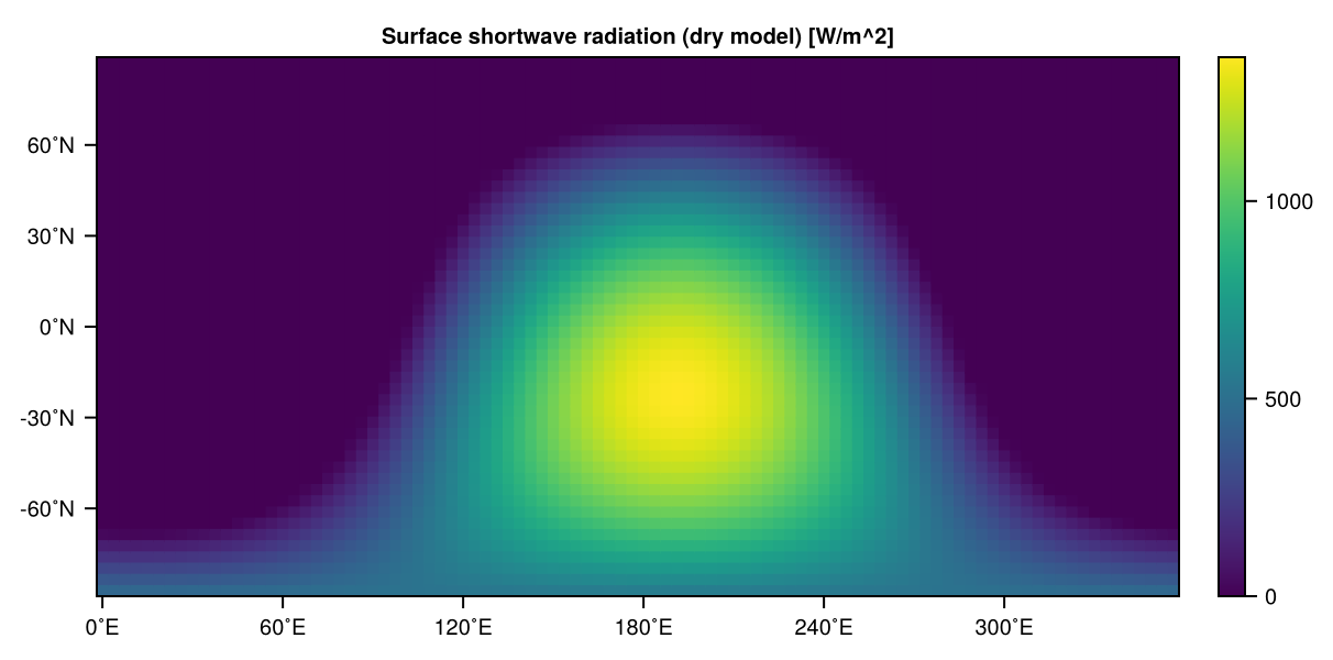 Surface shortwave radiation (dry model)