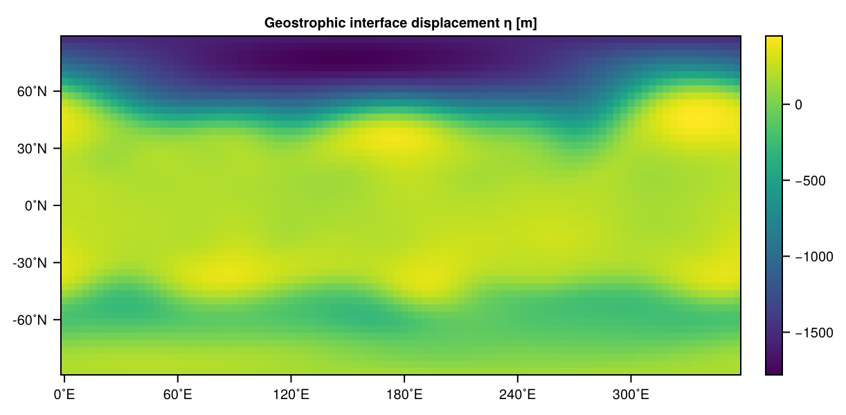 Geostrophic eta