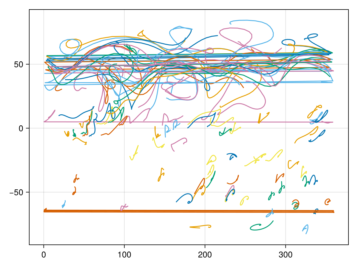Particle trajectories