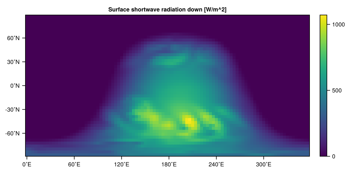 Surface shortwave radiation down