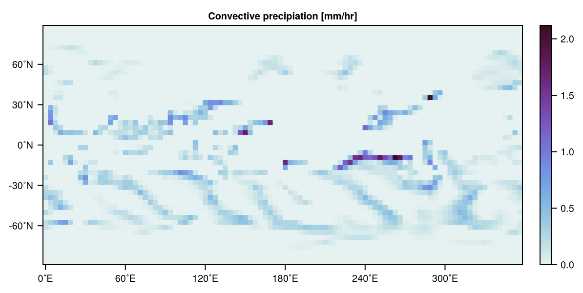 Convective precipitation
