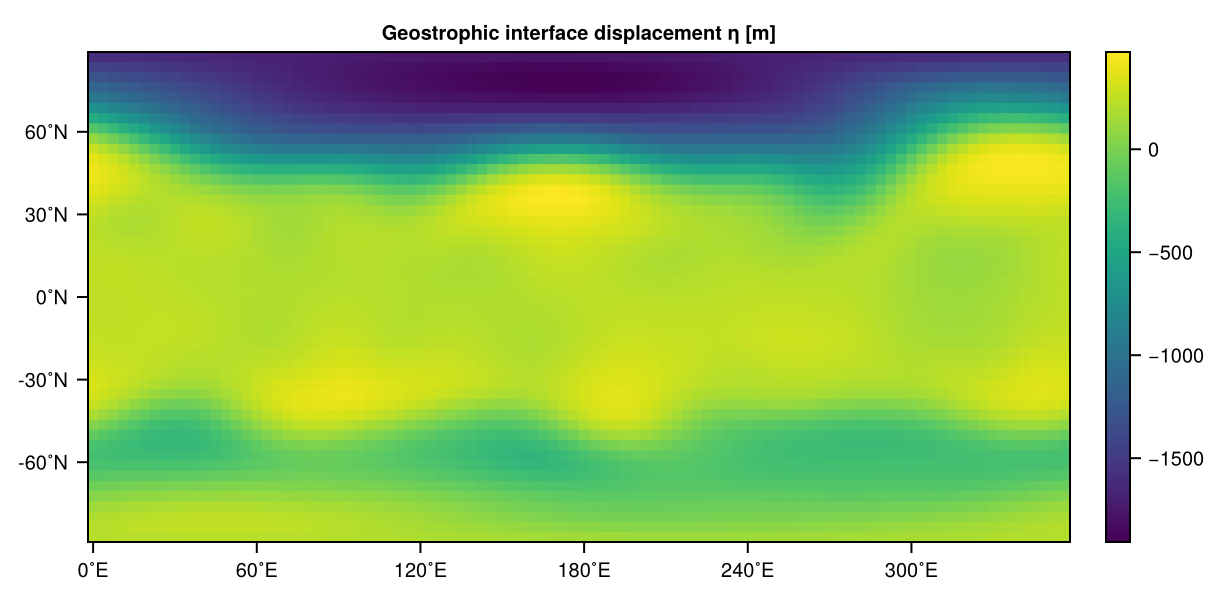 Geostrophic eta
