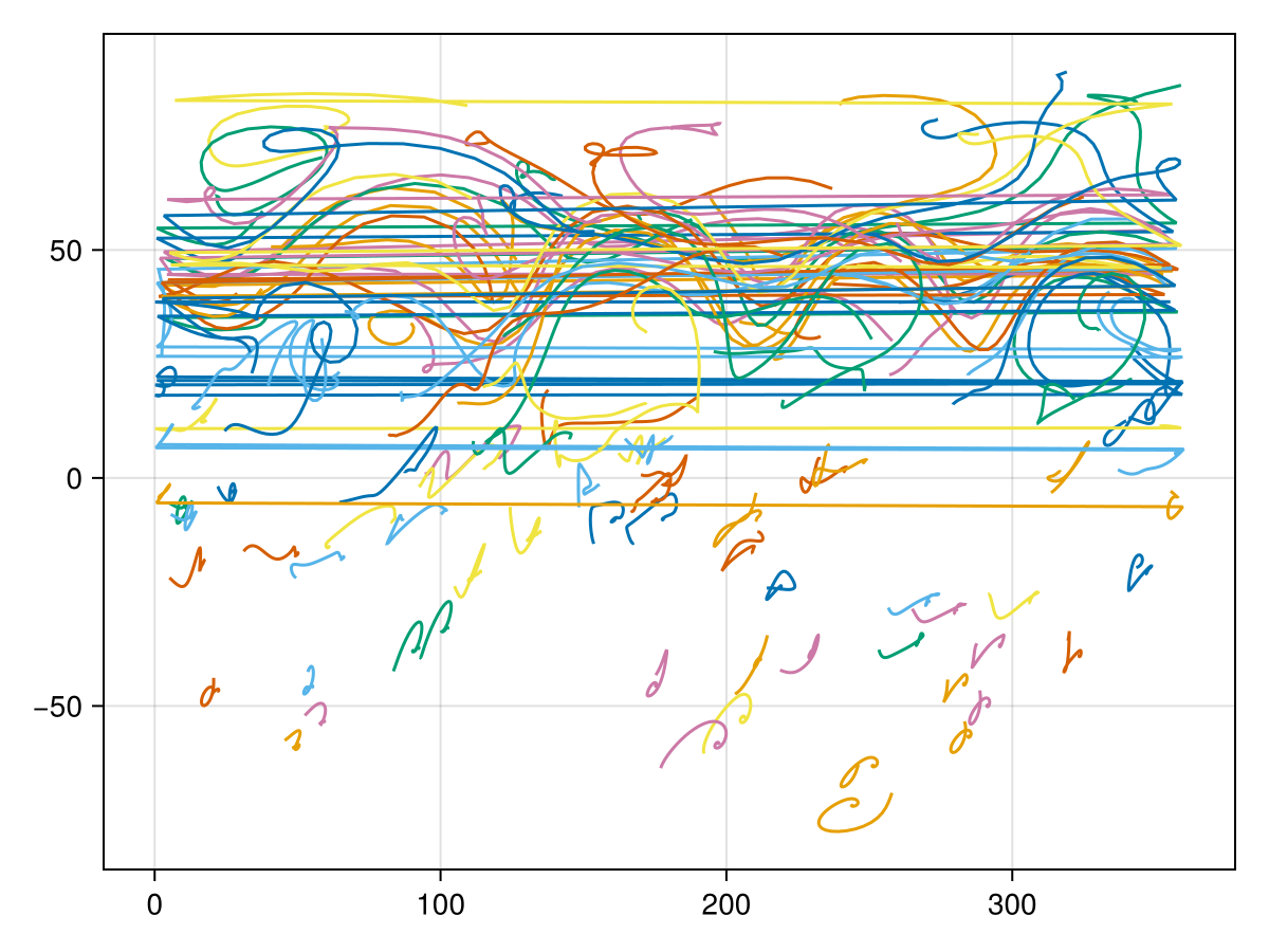 Particle trajectories